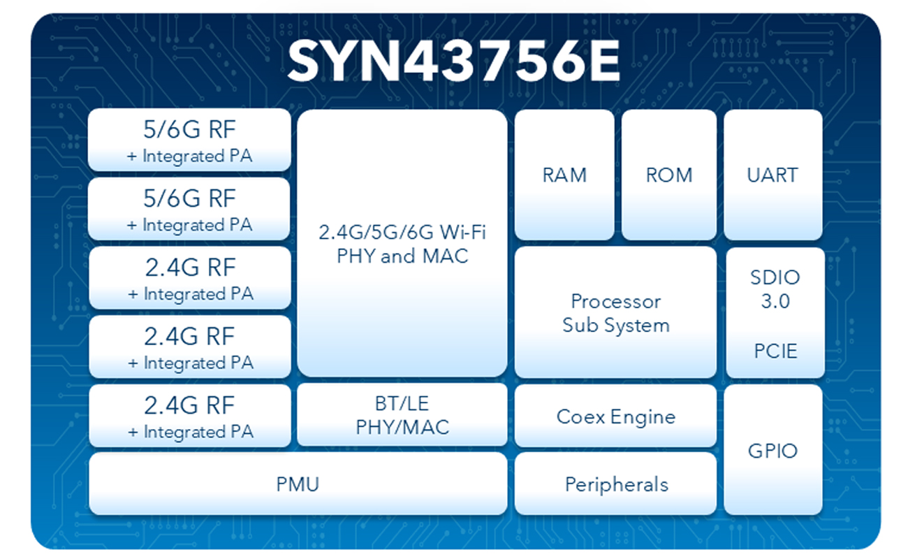 SYN43756(E) SoCs for IoT devices Block Diagram