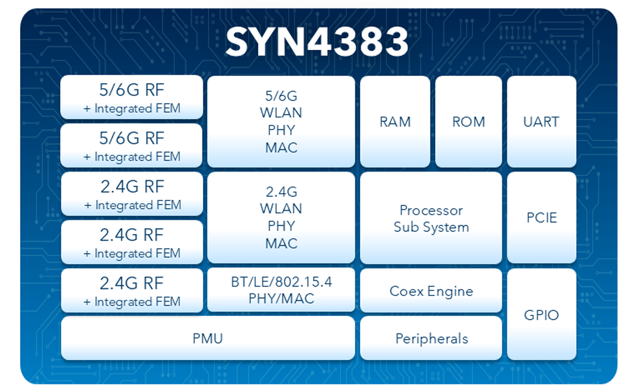 SYN4383 SoCs for IoT devices Block Diagram